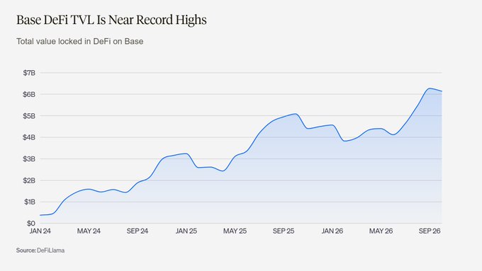 A line chart titled 'Base DeFi TVL Is Near Record Highs' tracking total value locked in DeFi on Base from January 2024 to September 2026, showing growth from under $1B to approximately $6B, sourced from DefiLlama.
