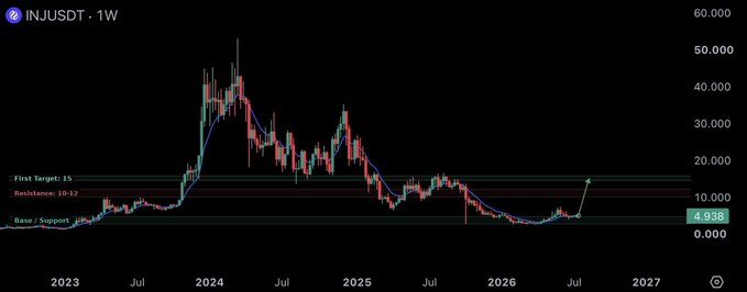 The image is a weekly (1W) candlestick chart of INJUSDT showing a multi-year price history from 2023 through mid-2027, with the asset currently trading around 4.938 and marked "Base / Support," while projected upside levels are labeled "Resistance: 10-12" and "First Target: 15." The chart visualizes the post's bullish thesis that INJ is bottoming at long-term support and gearing up for a rally toward double-digit targets.