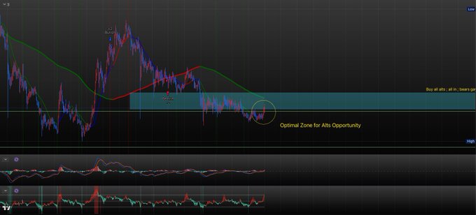 The image shows a graph with two lines moving in opposite directions, representing the price trend of altcoins such as Bitcoin (BTC) and US dollar (USD). The Bitcoin line is going upwards while the US Dollar line is moving downwards. The image also includes two arrows pointing towards the "Optimal Zone for Alts Opportunity", indicating that both altcoins are currently outside their preferred investment range, with Bitcoin showing a slight advantage over the US dollar in terms of value appreciation.