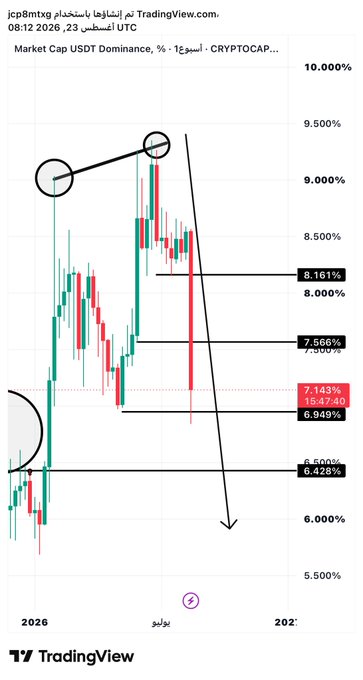 A TradingView candlestick chart of Market Cap USDT Dominance showing bearish trend analysis with hand-drawn arrows indicating a potential decline, with key levels at 8.161%, 7.566%, 6.949%, and 6.428%, posted by user jcp8mtxg.