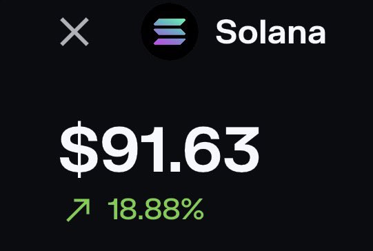 A price chart showing the cryptocurrency Solana at $91.63, up 18.88% with an upward green arrow.