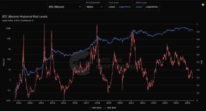 !" BitcoinHistoricalRiskLevels" is a chart, but there are no specific details provided about its data or the chart's sources. It is just displayed without any context. The image also shows "tcHistoricalRisk" and "intothecryptoverse.com". These words might be related to the context of the image, but they do not provide enough information to understand the content clearly.