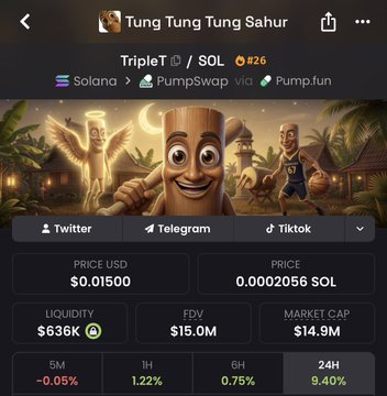 A screenshot from Pump.fun showing the meme coin "Tung Tung Tung Sahur" (Triplet/SOL) on the Solana blockchain, priced at $0.01500 with a $14.9M market cap and a 24-hour gain of 9.40%. The image aligns with the post's advice to bid aggressively at these lower levels and hold, highlighting the coin's recent upward momentum.