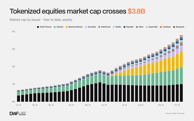A stacked bar chart titled "Tokenized equities market cap crosses $3.8B" showing weekly growth from January to October, segmented by issuers like Ondo Finance, xStocks, and Binance xStocks, sourced from DWF Labs and Token Terminal.