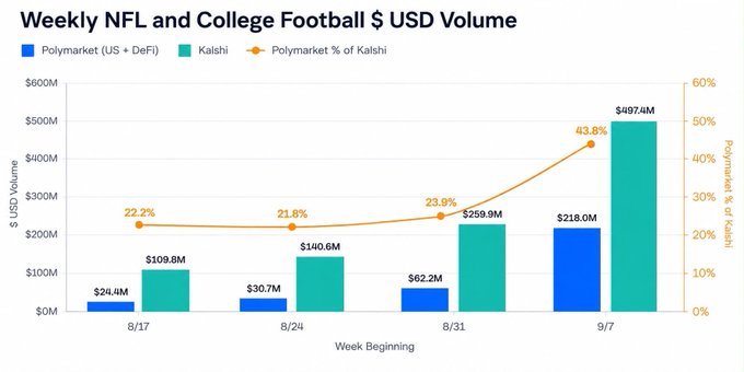 The chart shows weekly NFL and College Football trading volumes on Polymarket and Kalshi from August to September, with Kalshi dominating at $109.8M to $497.4M while Polymarket grew from $24.4M to $218.0M, yet Polymarket's share of Kalshi's volume climbed steadily from 22.2% to 43.8%. This rapid narrowing gap—nearly doubling in just a few weeks—visually supports the post's claim that prediction markets are surging, hinting that Polymarket could surpass Kalshi sooner than expected.