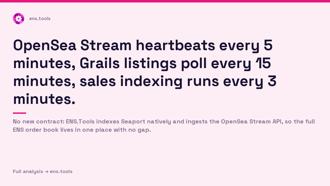 An article excerpt from ens.tools stating "OpenSea Stream heartbeats every 5 minutes, Grails listings poll every 15 minutes, sales indexing runs every 3 minutes," with a subtitle about ENS.Tools indexing Seaport natively.
