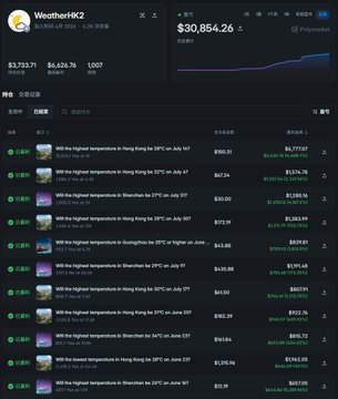 A Polymarket weather trading wallet (Weather#02) holding $30,854.26 has executed a high-frequency strategy on temperature markets, showing a recent trade of "With the highest temperature in Hong Kong be ≥35°C on July 11?" bought at $0.06 for $1,007—reflecting the buy-low strategy on extreme weather outcomes.