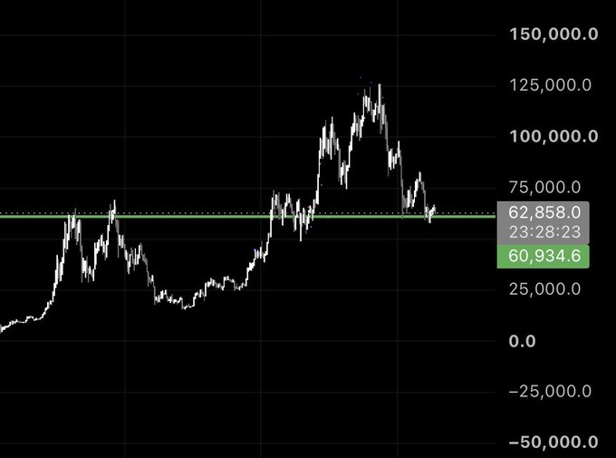 A cryptocurrency price chart (appearing to track Bitcoin) is displayed on a dark background, showing price action ranging from approximately $0 to $150,000, with the current price hovering around $62,858 (indicated by the green price marker showing 23:28:23 and 60,934.6). The chart illustrates a significant rally peaking near $125,000 before pulling back to test a horizontal "yearly green line" support level around the $62,000 region, which the caption interprets as a bullish setup where capital rotation from other asset classes could trigger renewed upward momentum.