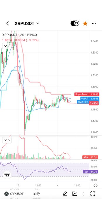 A TradingView chart shows XRPUSDT trading at 1.4854 on the 30-minute timeframe, with indicators like VWAP (1.4896), EMA Plot (1.4854), SuperTrend (1.4933), ADX (19.31), and Plot (44.79), reflecting the recent volatility that likely triggered the trader's tight stop-loss on their Ripple long position.