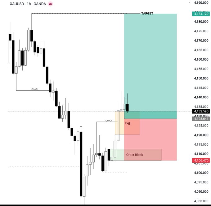 A 1-hour XAU/USD candlestick chart on OANDA showing a bullish setup with a "Choch" (change of character) labeled on the left, highlighting a Fair Value Gap (Fvg) and an Order Block around the 4,130–4,110 zone, with the trade plan entry at 4,133, stop loss at 4,106, and target near 4,184 marked in green.