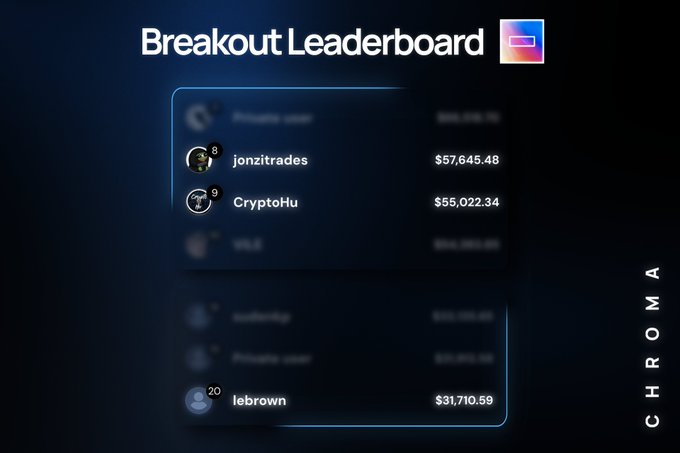A 'Breakout Leaderboard' screenshot from the CHROMA platform showing user rankings, with 'jonzitrades' at $57,645.48 and 'CryptoHu' at $55,022.34 highlighted in the top tier.