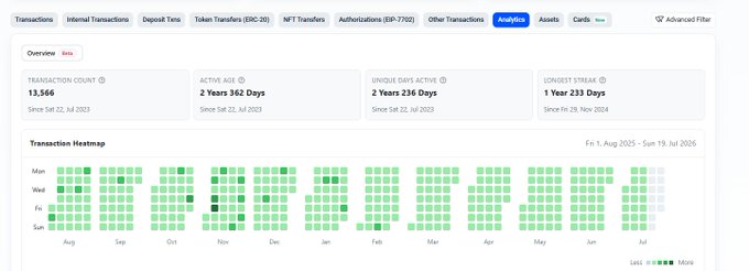A transaction analytics dashboard showing metrics including Transaction Count (13,566), Active Age (2 Years 362 Days), Unique Days Active (2 Years 236 Days), and Longest Streak (1 Year 233 Days), along with a daily transaction heatmap covering Aug 2025 to Jul 2026.