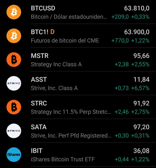 A stock/crypto tracker screenshot showing Bitcoin (BTCUSD) at 63,810.0 (+0.33%), CME Futures (BTC1! D) at 63,900.0 (+1.22%), along with MSTR, ASST, STRC, SATA, and IBIT showing positive gains.
