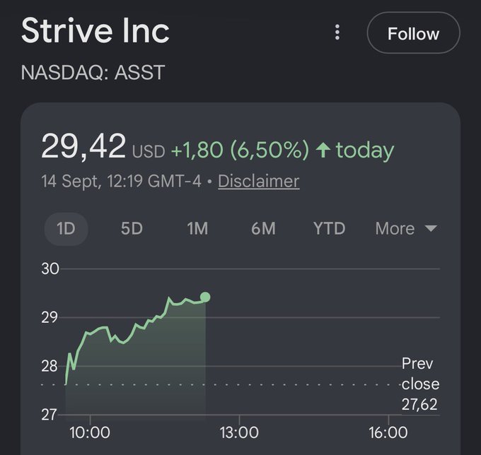 The image shows a stock chart for Strive Inc (NASDAQ: ASST) trading at $29.42 USD, up $1.80 (6.50%) on September 14th at 12:19 GMT-4, with the price clearly above the $27.62 previous close line. This visual supports the post's claim that $ASST is now trading well above the $27 strike price of its warrants, reinforcing the bullish momentum driving the potential $718 million capital raise and significant BTC acquisition.