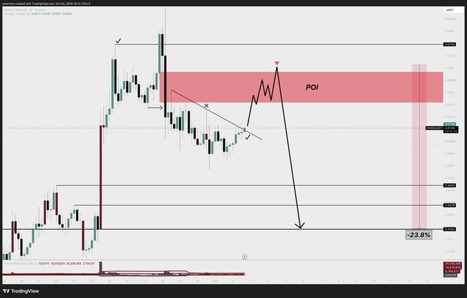 A TradingView chart of Cardano/USDT showing technical analysis with annotations including a 'POI' (Point of Interest) zone, trendlines, and a predicted -23.8% drop.