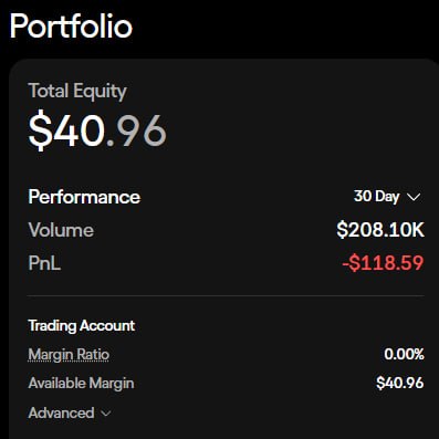 A trading portfolio screenshot showing $40.96 total equity with a 30-day performance of -$118.59 PnL and $208.10K volume, illustrating the financial risks discussed in the post about the OndoPerps platform.