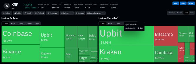 The image shows a cryptocurrency heatmap for XRP, displaying trading volumes across major exchanges like Coinbase ($6.39M), Binance ($6.13M), and Upbit ($6.83M), with all activity shown in green except a notable red $880.30K sell order on Bitstamp. The bullish green-dominant heatmap and the X/RP ticker priced at $1.143 visually reinforce the enthusiastic "OOOOoooooh $XRP" sentiment in the post.
