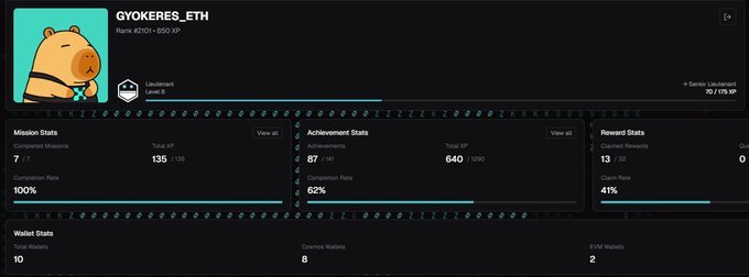 A dashboard for a 'GYOKERES_ETH' profile, showing it is ranked #2177-3320, with 7 completed missions and a 100% completion rate.