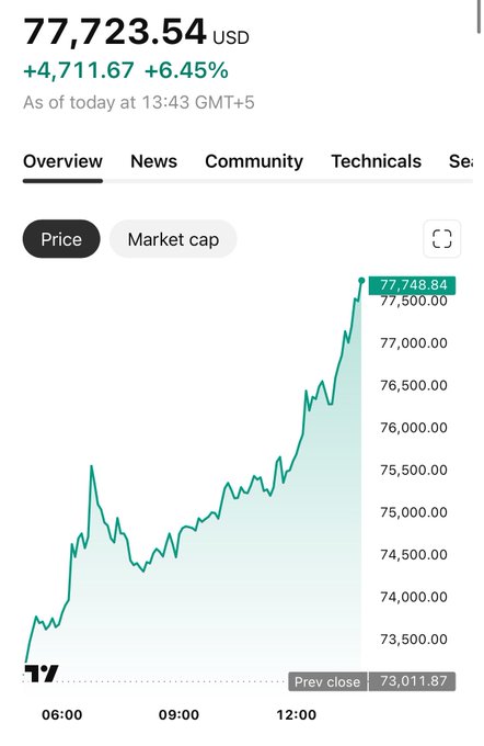 A trading chart shows a price of $77,723.54 USD, up $4,711.67 (+6.45%) as of 13:43 GMT+5, with the line climbing steadily from a previous close of $73,011.87 and peaking at $77,748.84 — visually reflecting the "We are back!" sentiment of a strong bullish rally.