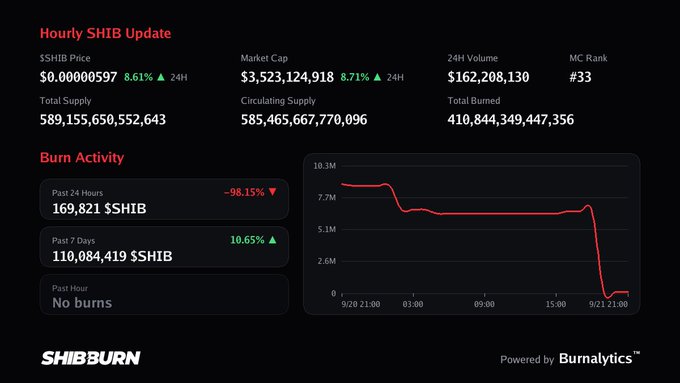 An 'Hourly SHIB Update' dashboard from SHIBburn showing Shiba Inu (SHIB) price at $0.00000597 (+8.61%), market cap of $3.52 billion, and burn activity statistics, including a graph showing a sharp drop in burn rates around 9/21 21:00.