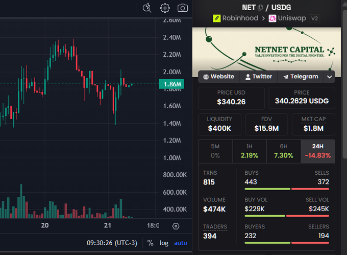 The image shows a trading chart for $NET (Netnet Capital) paired with USDG, displaying a current price of $340.26, which aligns with the post noting the token dipped ~15% to $340. Side panel metrics confirm a 24H change of -14.83% and show treasury reserves at $1.8M, matching the post's claim about true reserves hitting $1.8M.