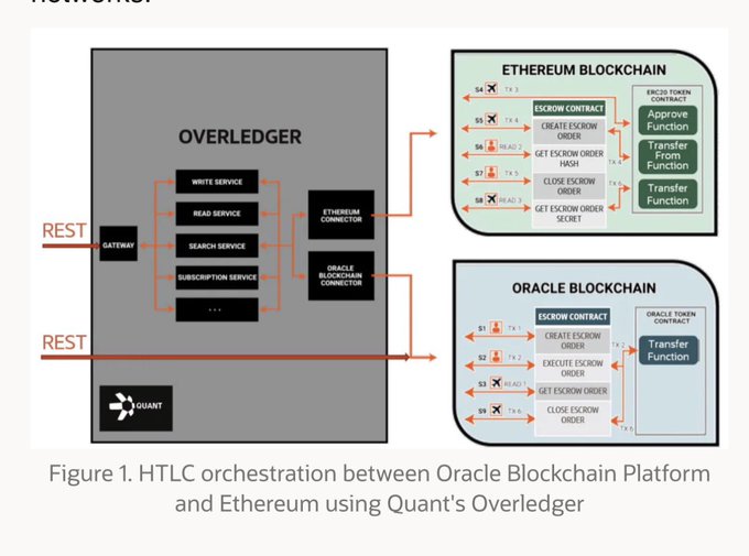 The image is a technical diagram titled "Figure 1. HTLC orchestration between Oracle Blockchain Platform and Ethereum using Quant's Overledger," showing how Quant's ($QNT) Overledger middleware uses REST APIs and connectors to orchestrate Hashed Time-Locked Contracts (HTLCs) between the Ethereum Blockchain (with its ERC20 token contract) and the Oracle Blockchain (with its Oracle Token Contract). This relates to the post by illustrating Quant Overledger's interoperability functionality, which the poster claims positions $QNT as an entrant into the SWIFT network for cross-chain financial transactions.