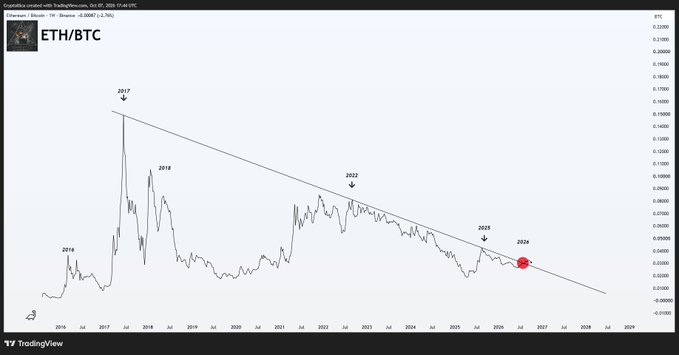 A TradingView chart titled "ETH/BTC" shows the Ethereum-to-Bitcoin ratio with a descending trendline connecting peaks from 2017, 2018, 2022, and 2025, with a red highlight at the 2026 breakout point—visualizing the long-awaited 9-year altseason breakout referenced in the post.