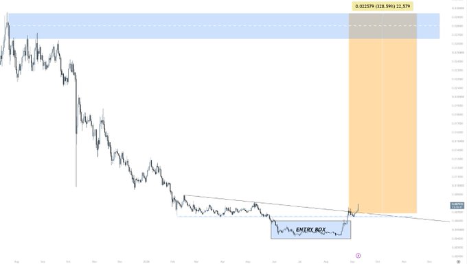 A cryptocurrency or stock price chart in a significant downtrend, featuring a highlighted 'ENTRY BOX' zone at the bottom and an orange shaded target zone showing a 128.59% potential gain to 0.022579.