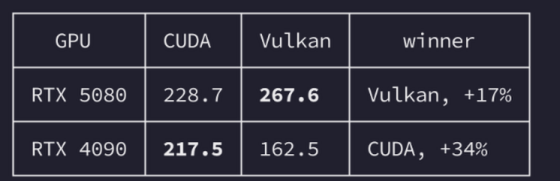 A comparison table showing GPU benchmark results between CUDA and Vulkan: RTX 5080 scores 228.7 (CUDA) vs 267.6 (Vulkan, +17% winner), and RTX 4090 scores 217.5 (CUDA) vs 162.5 (CUDA winner, +34%).