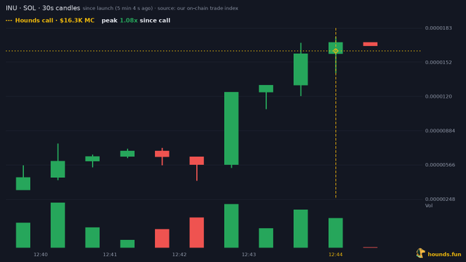 A candlestick chart for INU/SOL showing a peak of $16.3K, a 1.08x increase since launch, with a 'Hounds call' annotation from hounds.fun.