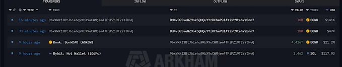 Cryptocurrency transaction history displaying transfers involving BONK and SOL tokens, with timestamps ranging from 9 hours ago to 15 minutes ago, and a '9Bonk: BonkDAO' entry valued at $21.2M.