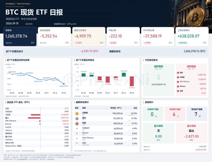 A BTC spot ETF daily report from PANews/SPOT ETF DAILY dated 2024.09.15, showing a total holding of 1,260,378.74 BTC with a daily net outflow of -6,909.75 BTC, including net inflow/outflow charts and rankings.