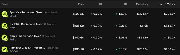 A cryptocurrency market data table displays Robinhood tokenized real-world asset (RWA) tokens with their prices and performance metrics, showing SPX at $129.35 (▲1.59%, $728.9K volume), NVDA at $205.92 (▲2.36%, $513.7K), AAPL at $340.64 (▲3.06%, $480.2K), and GOOGL at $365.16 (▲5.17%, $150.4K) over 1-day periods. The image directly visualizes the post's claim about Robinhood tokenized RWA trading pairs on Uniswap, illustrating the top 24-hour volumes for SPCX, NVDA, APPLE, and GOOGL pairs against USDG and ETH.