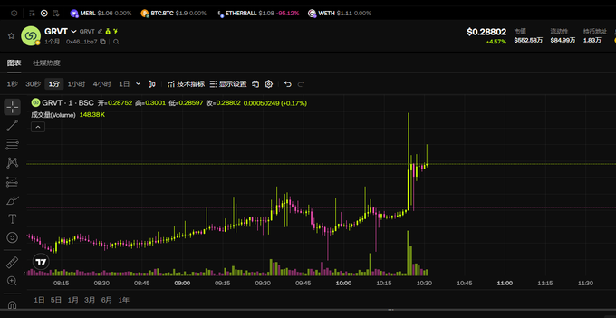 A TradingView chart displays GRVT/USD at $0.28802 with a +4.57% gain, showing a sharp upward spike in price and volume around 10:15 following GRVT's launch and airdrop distribution on the Perpdex platform.