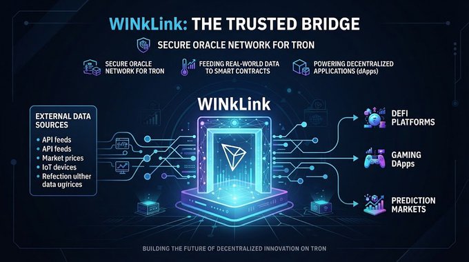An infographic titled 'WINkLink: THE TRUSTED BRIDGE' describing a secure oracle network for Tron, showing it feeding real-world data to smart contracts and powering dApps, DeFi, gaming, and prediction markets.