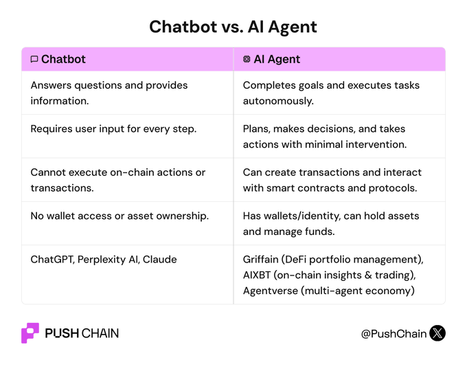 A comparison chart titled "Chatbot vs. AI Agent" contrasting how chatbots (like ChatGPT, Perplexity AI, and Claude) only answer questions and need user input for every step, while AI agents (like Griffain, AIXBT, and Agentverse) autonomously complete goals, interact with smart contracts, and manage wallets/assets.