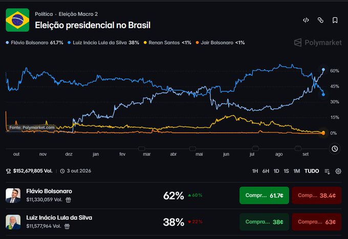 The image shows a Polymarket chart for Brazil's 2026 presidential election, with Flávio Bolsonaro leading at 61.7% against Luiz Inácio Lula da Silva at 38%, reflecting the post's claim of a 23.7-point lead. The graph tracks probability fluctuations from October through September 2026, showing Flávio's surge to a 62% share (up 60%) versus Lula's drop to 38% (down 22%).
