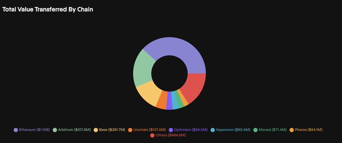 A donut chart titled 'Total Value Transferred By Chain' on a black background, showing Ethereum ($1.10B) as the dominant chain, followed by Arbitrum, Base, Unichain, Optimism, HyperEVM, Monad, Pharos, and Others.