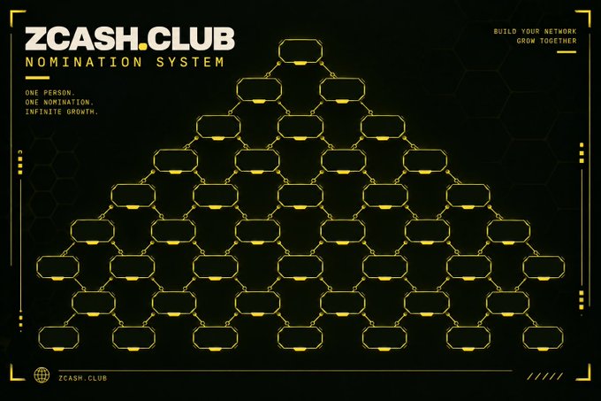 A promotional graphic for 'ZCASH.CLUB NOMINATION SYSTEM' features a pyramid-shaped hierarchical structure of nodes with the tagline 'BUILD YOUR NETWORK. GROW TOGETHER. ONE PERSON. ONE NOMINATION. INFINITE GROWTH.'