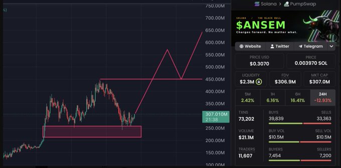 A cryptocurrency chart showing the price movement of the $ANSEM token on Solana/PumpSwap, displaying a price of $0.3070 with a +21.98% gain and market cap of $307.01M.