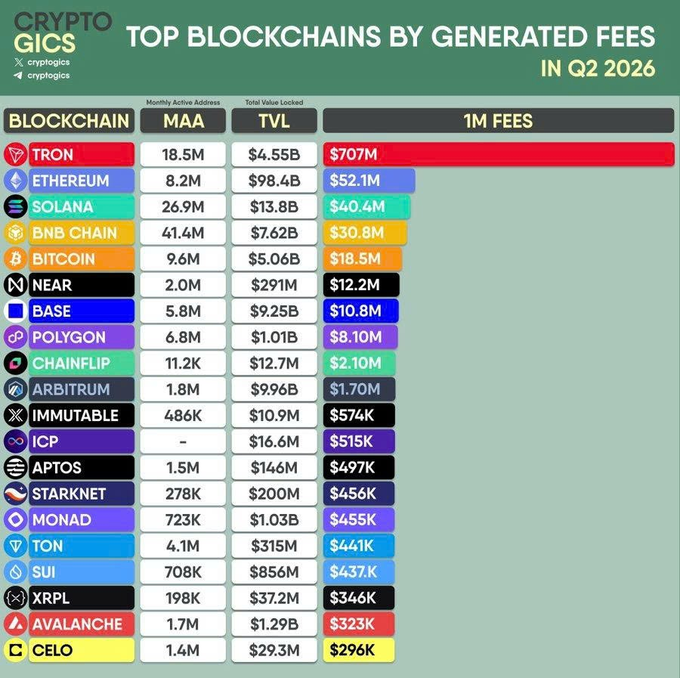 Cryptologics infographic titled 'Top Blockchains by Generated Fees in Q2 2026,' ranking blockchains by MAA, TVL, and 1M Fees — TRON leads with $707M fees, followed by Ethereum ($52.1M), Solana ($40.4M), BNB Chain ($30.8M), and Bitcoin ($18.5M).