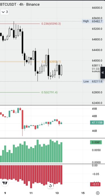 A TradingView 4-hour BTCUSDT chart from Binance shows Bitcoin trading around $63,811, with price currently testing the 0.3 Fibonacci retracement level ($63,951) between the recent high of $65,482 and low of $63,211, while declining volume bars and a stabilizing momentum indicator at the bottom suggest the market maker selling pressure may be subsiding as noted in the post.