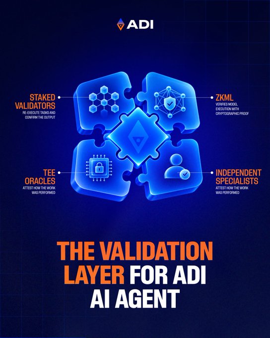 The image is a promotional graphic for ADI Chain titled "THE VALIDATION LAYER FOR ADI AI AGENT," featuring a central Ethereum logo surrounded by four puzzle-piece icons representing key validation components: Staked Validators (re-execute tasks and confirm output), ZKML (verifies model execution with cryptographic proof), TEE Oracles (attest how the work was performed), and Independent Specialists (attest how the work was performed). It visually outlines the multi-validator framework referenced in the post about ERC-8004's infrastructure for securing autonomous AI agent tasks.