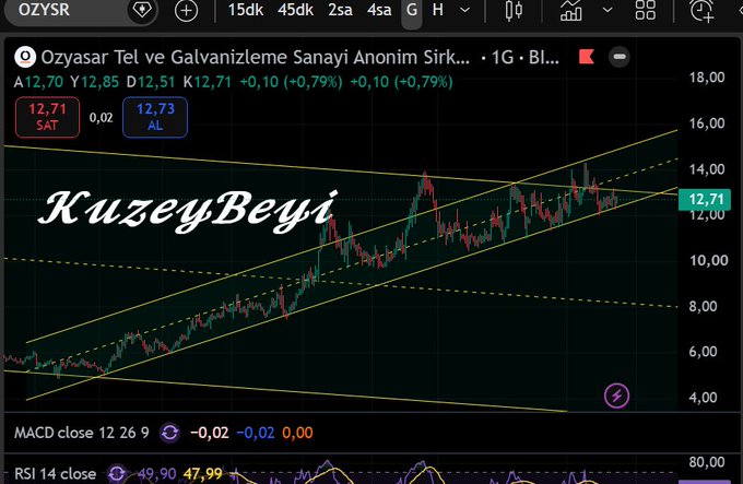 A candlestick chart of OZYSR (Ozyasar Tel ve Galvanizleme Sanayi A.S.) showing price action between 12.70-12.85 on a daily timeframe, with yellow ascending channel lines indicating support at 12.30 and resistance at 13.15, while the MACD reads 0.02 and RSI 14 sits at 47.99, consistent with the post's technical analysis.