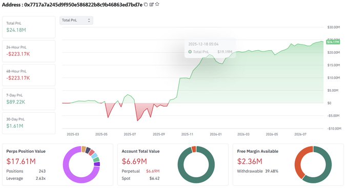 A cryptocurrency portfolio dashboard showing a Total PnL of $24.18M with an address starting 0x7717a7a, displaying profit/loss charts and metrics like Account Total Value $6.69M and Free Margin Available $2.36M.