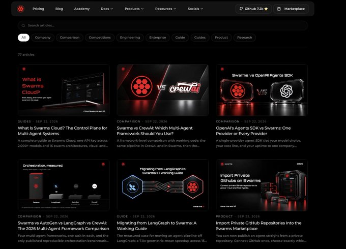 A dark-themed webpage displays 6 article cards from the Swarms blog, featuring guides and comparisons dated September 22, 2026, including "What is Swarms Cloud," "Swarms vs CrewAI," "Swarms vs OpenAI Agents SDK," "Swarms vs LangGraph vs CrewAI," "Migrating from LangGraph to Swarms," and "Import Private GitHub Repositories into the Swarms Marketplace." The image illustrates the post by showcasing the recently released guides about the Swarms ecosystem, with navigation tabs for Pricing, Blog, Academy, Docs, and Resources visible at the top.