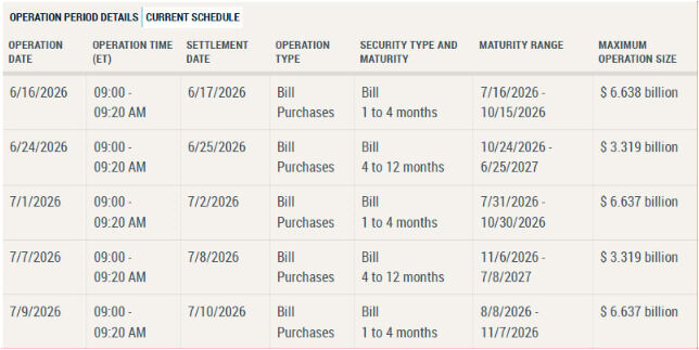 The image displays the New York Fed's Treasury bill purchase schedule for the week of June 16-9, 2026, totaling approximately $9.96 billion across five bill purchase operations (with individual sizes of $6.638 billion, $3.319 billion, $6.637 billion, $3.319 billion, and $6.637 billion). This schedule directly supports the post's claim of ~$9.96 billion in upcoming Treasury bill purchases, illustrating the liquidity injection into the financial system that the post links to potential upside for risk assets like XRP.