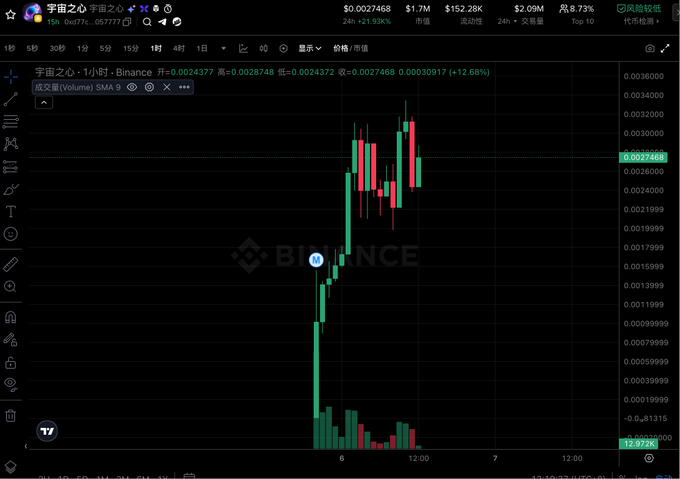 A Binance candlestick chart displays "宇宙之2心" (Cosmic Heart) on the 1-hour timeframe, showing a dramatic price surge from near $0.00025 to approximately $0.003, marked with a notable +21.93% gain and +12.68% intraday change. The chart's explosive upward momentum visually reinforces the post's promotional claim about the project's promising trajectory toward becoming a leading Web3 interstellar ecosystem.