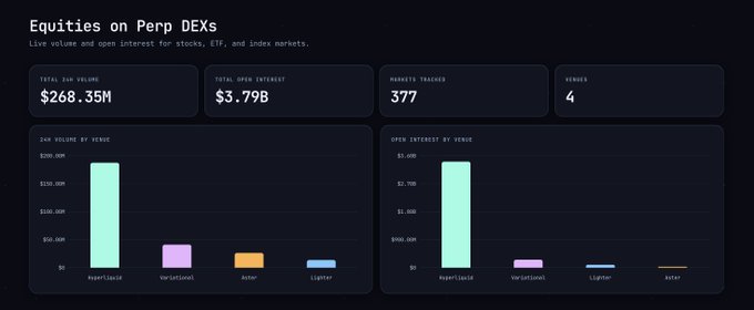 A dashboard titled 'Equities on Perp DEXs' displays metrics like 'TOTAL 24H VOLUME $268.35M' and 'TOTAL OPEN INTEREST $3.79B', with bar charts for venues including 'Hyperliquid', 'Vertex', and 'Lighter'.