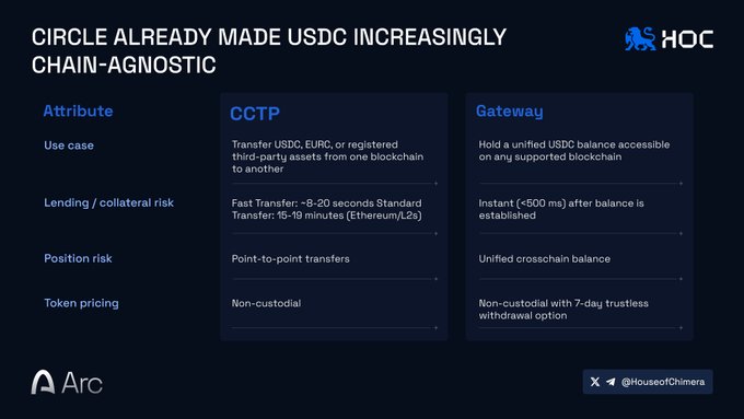A House of Chimera (HOC) presentation slide titled 'CIRCLE ALREADY MADE USDC INCREASINGLY CHAIN-AGNOSTIC,' comparing CCTP and Gateway attributes including use case, lending risk, position risk, and token pricing, with Arc branding visible.